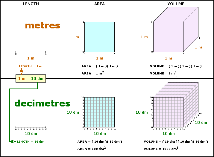 Prefix Conversions (Area and Volume)